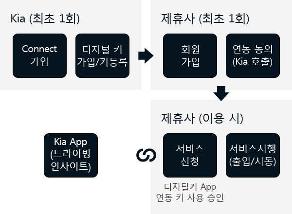 Kia(최초 1회)[Connect가입, 디지털 키 가입] - 제휴사(최초 1회)[회원가입, 연동 동의(Kia 호출) - Kia App(드라이빙 인사이트) & 제휴사(이용시)[서비스 신청, 서비스시행(출입/시동)] 디지털 키 App 연동 키 사용 승인