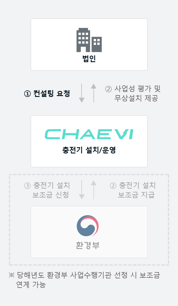 무상 설치 (환경부 충전기 보조사업 연계 가능) - 상세설명 아래 참조
