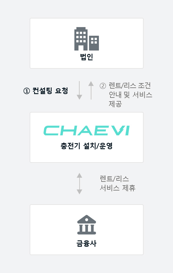 충전기 리스/렌탈 - 상세설명 아래 참조