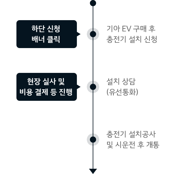 홈충전기 설치 프로세스 - 상세설명 아래 참조