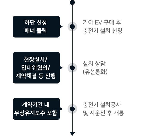 스마트제어 설치 프로세스 - 상세설명 아래 참조