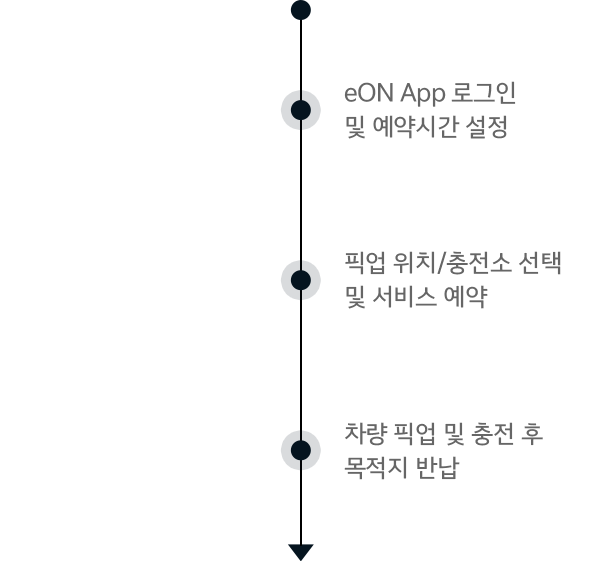서비스 이용 프로세스 - 상세설명 아래에서