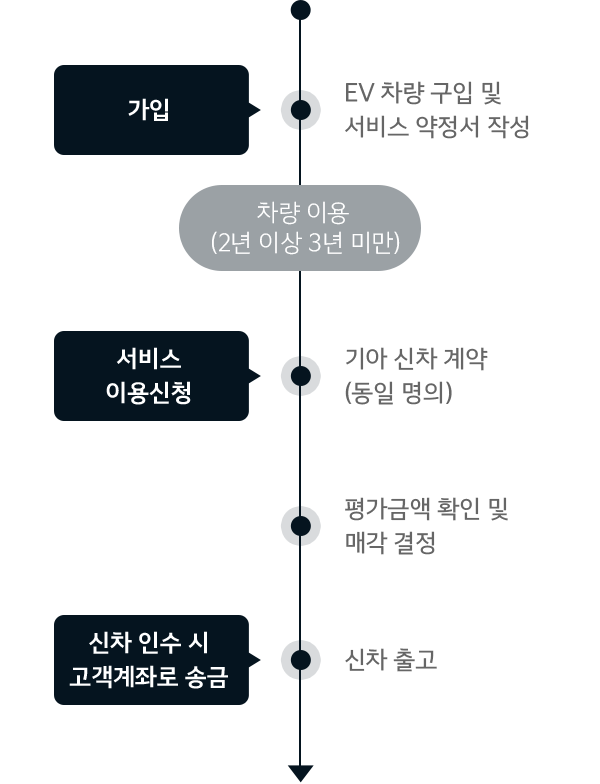 서비스 가입 프로세스 - 상세설명 아래 참조